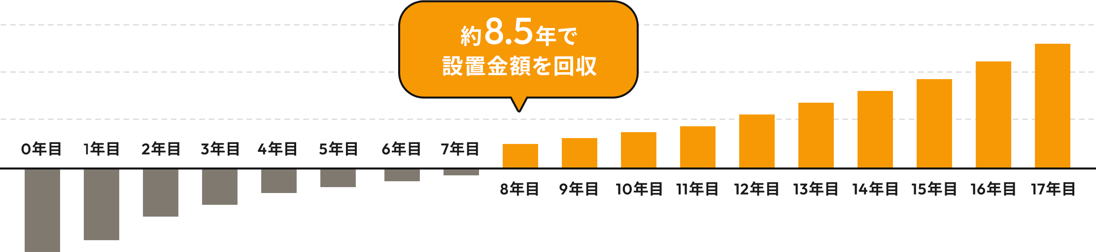 約8.5年で設置金額を回収